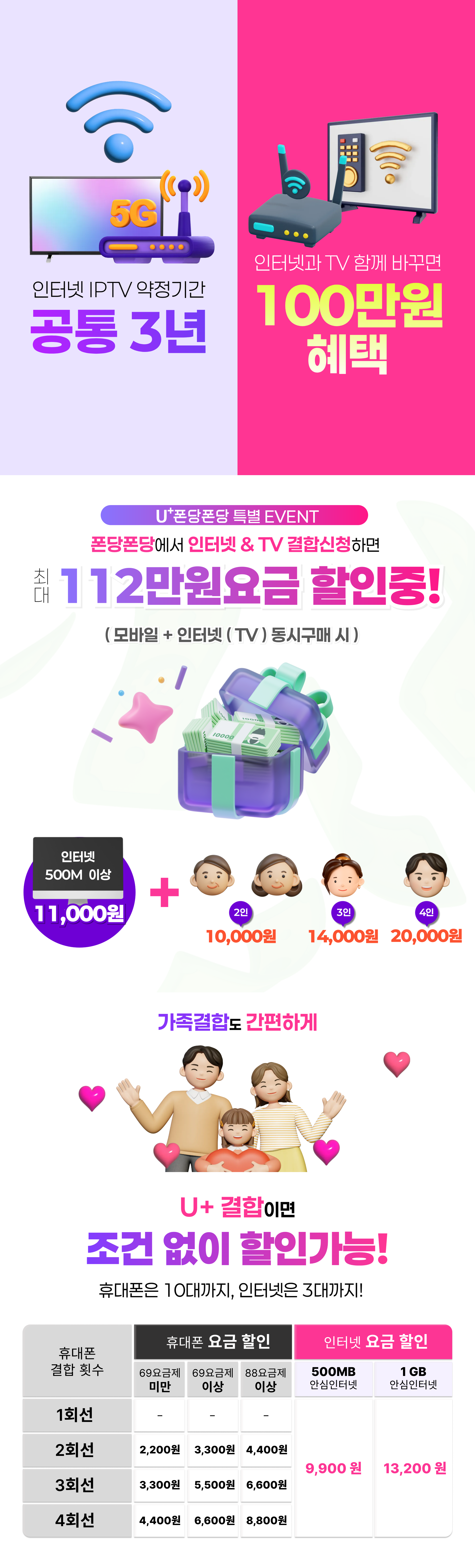 인터넷 IPTV 약정기간 공통 3년 - 100만원 혜택, 112만원 요금 할인